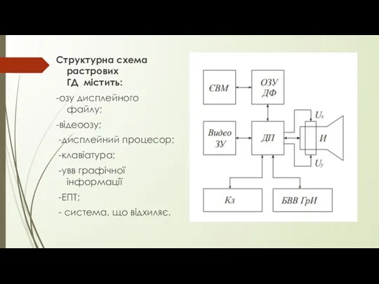 Структурна схема растрових ГД містить: -озу дисплейного файлу; -відеоозу; -дисплейний процесор; -клавіатура; -увв