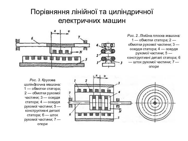 Порівняння лінійної та циліндричної електричних машин Рис. 2. Лінійна плоска