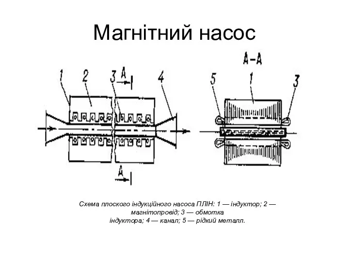 Магнітний насос Схема плоского індукційного насоса ПЛІН: 1 — індуктор;