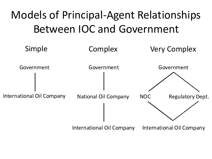 Models of Principal-Agent Relationships Between IOC and Government Simple Complex