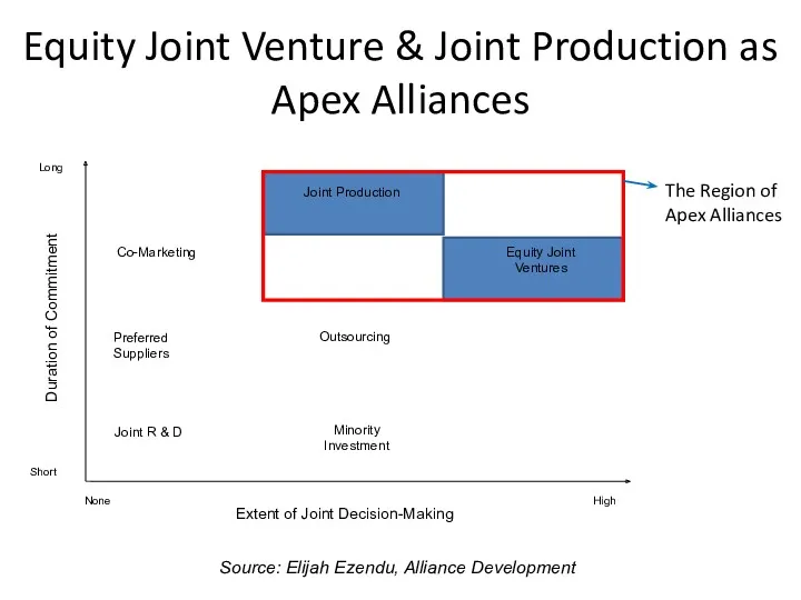 Equity Joint Venture & Joint Production as Apex Alliances Joint