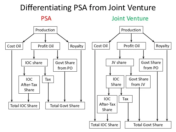 Differentiating PSA from Joint Venture PSA Joint Venture Production Cost