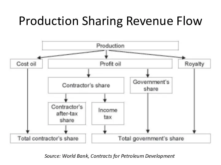 Production Sharing Revenue Flow Source: World Bank, Contracts for Petroleum Development