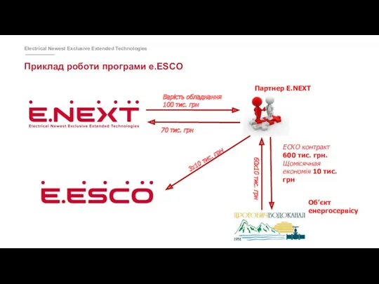 Приклад роботи програми e.ESCO Варість обладнання 100 тис. грн Об’єкт
