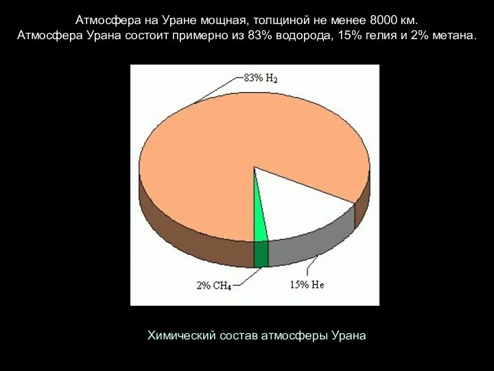 Атмосфера на Уране мощная, толщиной не менее 8000 км. Атмосфера