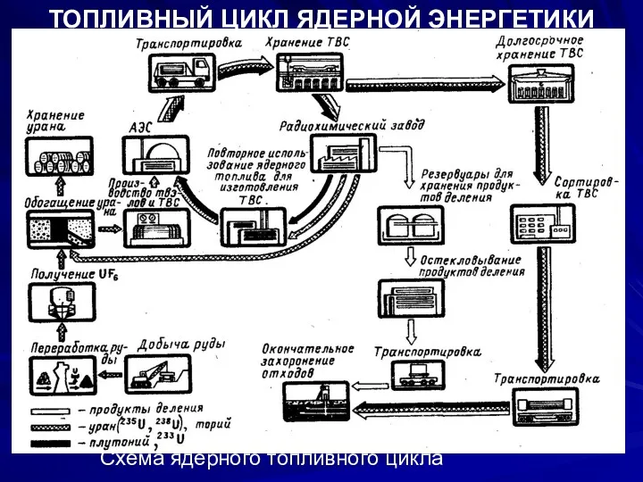 ТОПЛИВНЫЙ ЦИКЛ ЯДЕРНОЙ ЭНЕРГЕТИКИ Схема ядерного топливного цикла