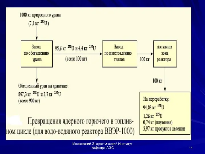 Московский Энергетический Институт Кафедра АЭС