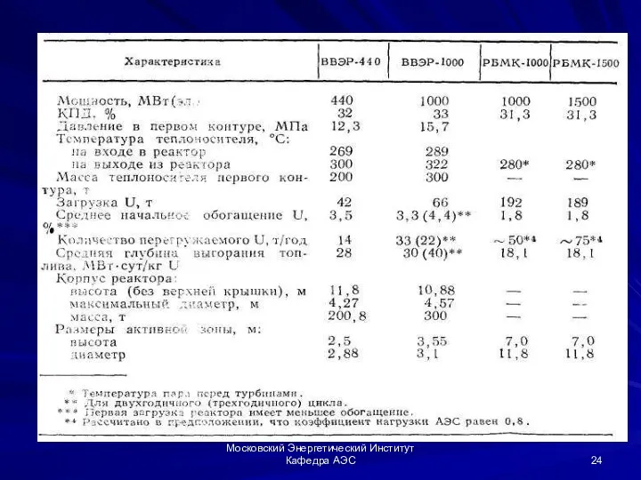 Московский Энергетический Институт Кафедра АЭС