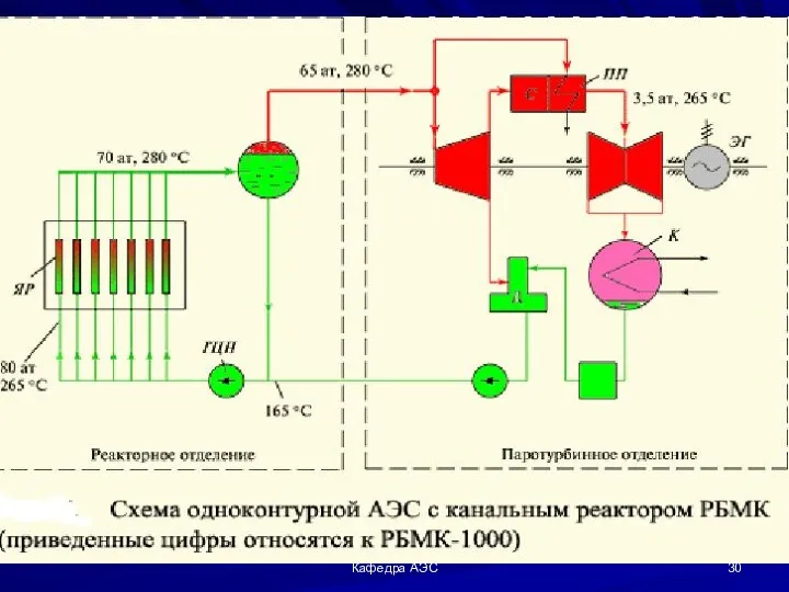 Московский Энергетический Институт Кафедра АЭС