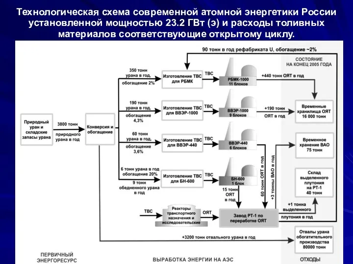 Технологическая схема современной атомной энергетики России установленной мощностью 23.2 ГВт