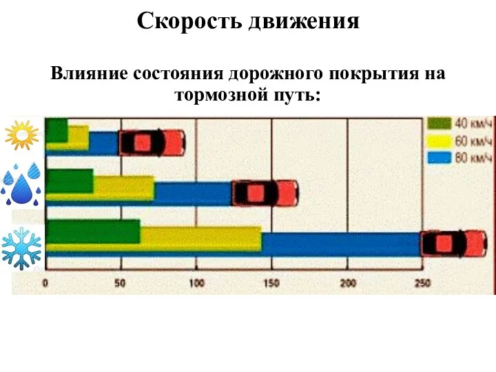 Влияние состояния дорожного покрытия на тормозной путь: Скорость движения