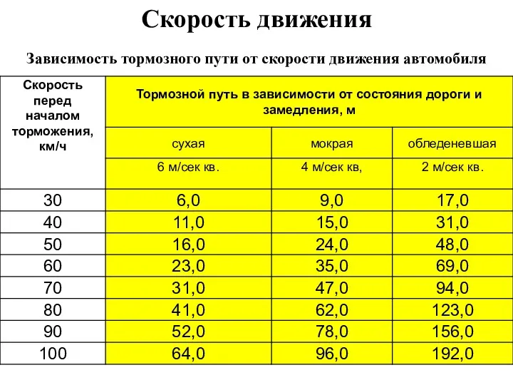 Зависимость тормозного пути от скорости движения автомобиля Скорость движения