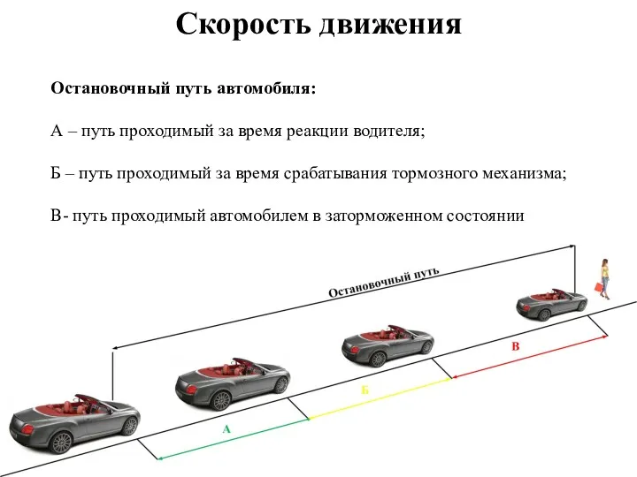 Остановочный путь автомобиля: А – путь проходимый за время реакции