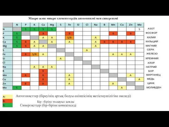 Антогонисттер (біреуінің артық болуы екіншісінің жетіспеушілігіне әкеледі) Бір –біріне тосқауыл