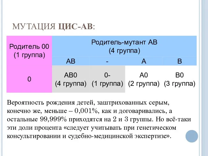 МУТАЦИЯ ЦИС-АВ: Вероятность рождения детей, заштрихованных серым, конечно же, меньше