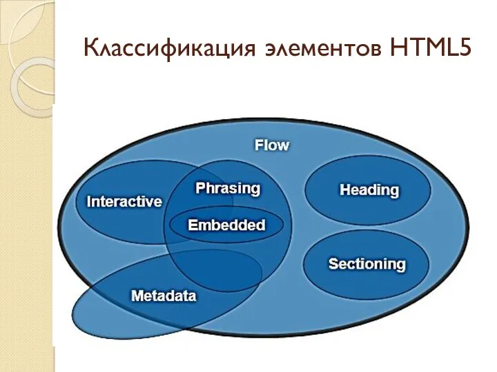 Классификация элементов HTML5