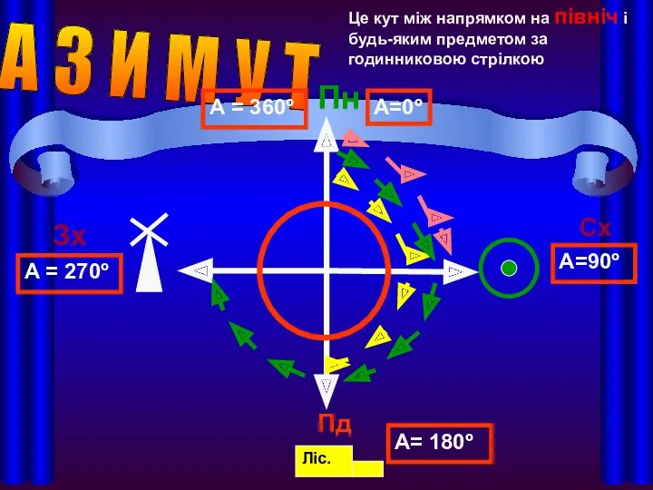 А З И М У Т Пн Ліс. Це кут