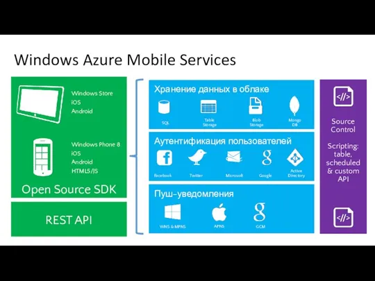 Пуш-уведомления Хранение данных в облаке Аутентификация пользователей Windows Azure Mobile