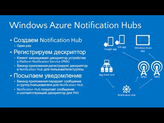 Windows Azure Notification Hubs Создаем Notification Hub Один раз Регистрируем