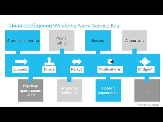 Шина сообщений Windows Azure Service Bus Игровые приложения на ПК