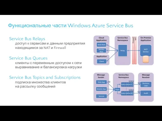 Функциональные части Windows Azure Service Bus Service Bus Relays доступ