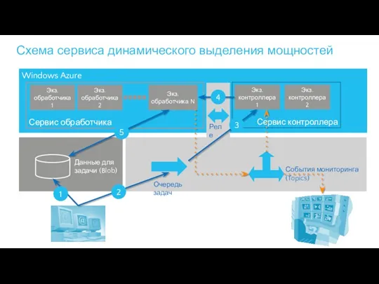 Windows Azure События мониторинга (Topics) Очередь задач Схема сервиса динамического