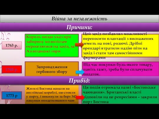 Війна за незалежність Причини: 1763 р. Король видав указ про