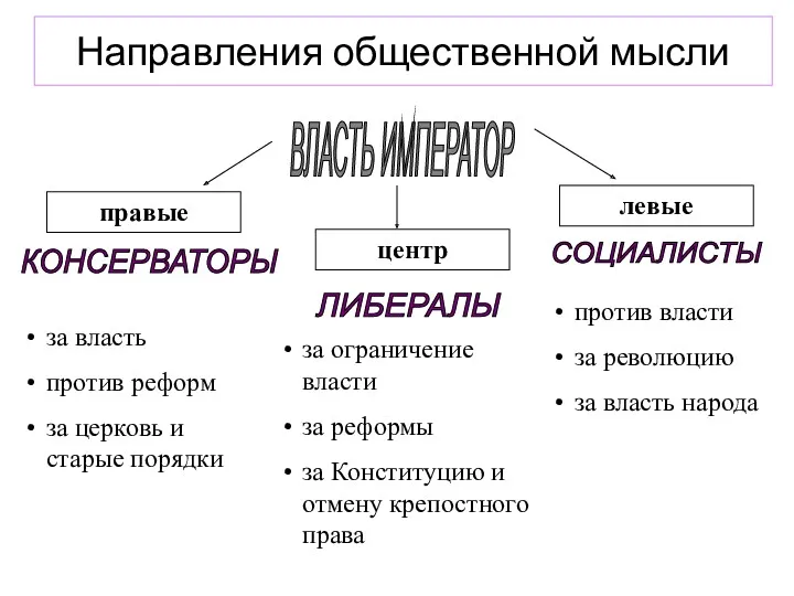 Направления общественной мысли ВЛАСТЬ ИМПЕРАТОР правые центр левые КОНСЕРВАТОРЫ ЛИБЕРАЛЫ