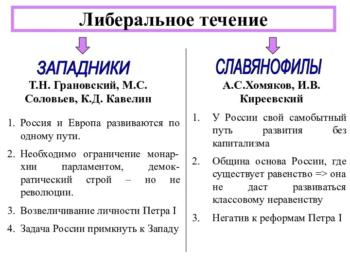 Либеральное течение Т.Н. Грановский, М.С.Соловьев, К.Д. Кавелин А.С.Хомяков, И.В. Киреевский