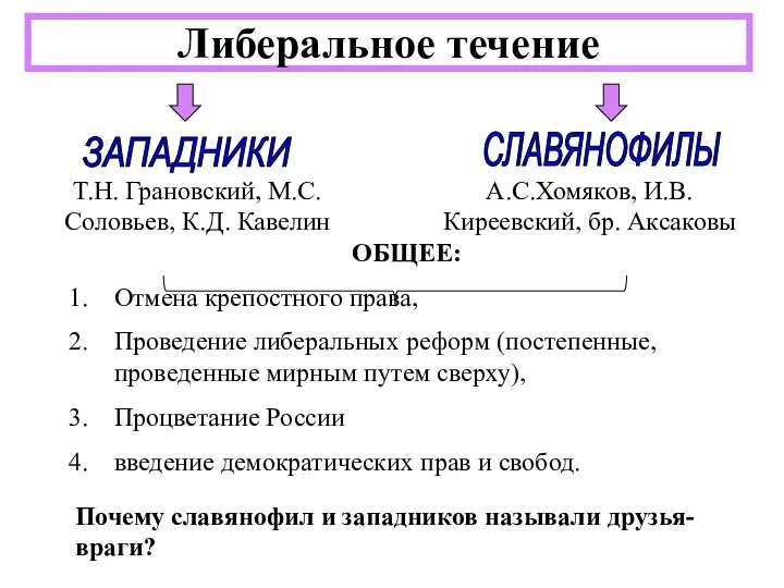 Либеральное течение Т.Н. Грановский, М.С.Соловьев, К.Д. Кавелин А.С.Хомяков, И.В. Киреевский,