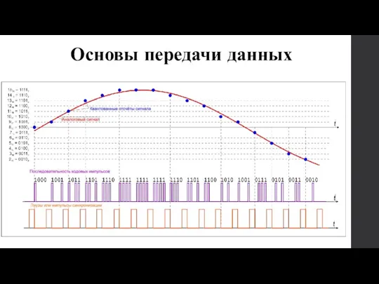 Основы передачи данных