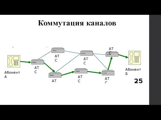 Коммутация каналов