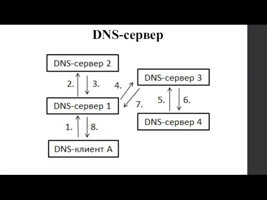 DNS-сервер