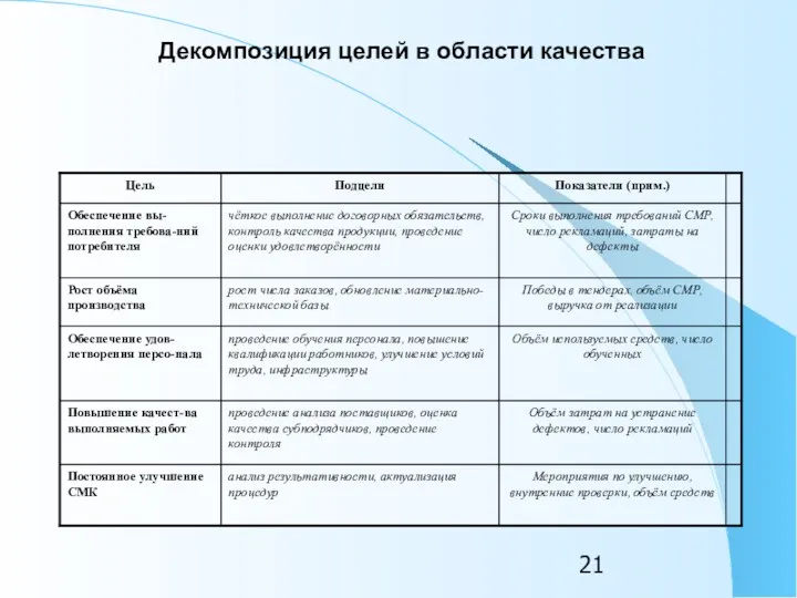 Декомпозиция целей в области качества