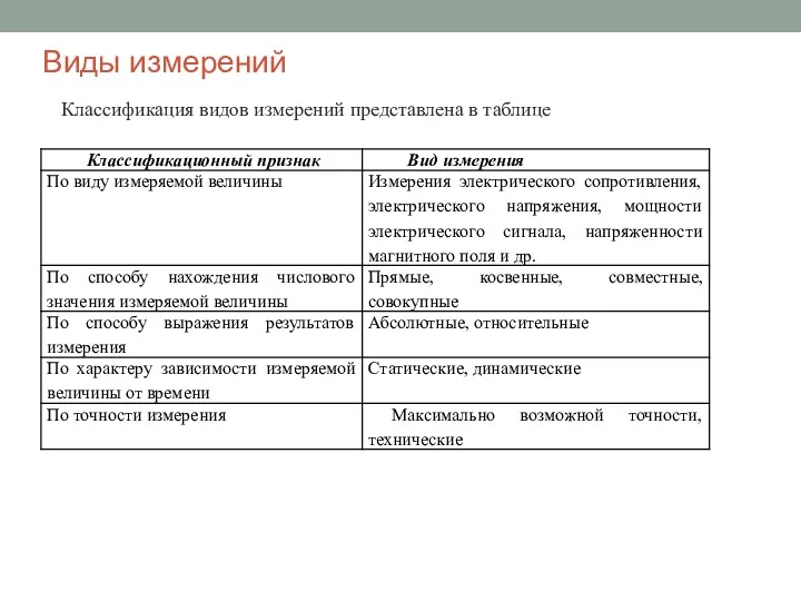 Виды измерений Классификация видов измерений представлена в таблице