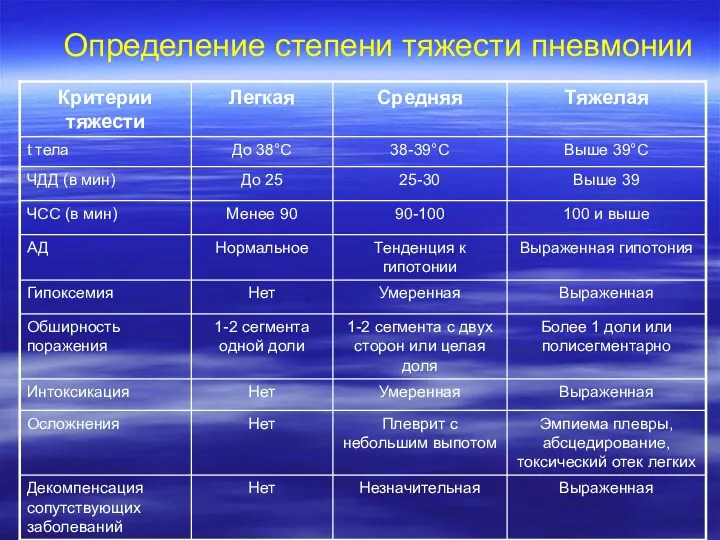 Определение степени тяжести пневмонии