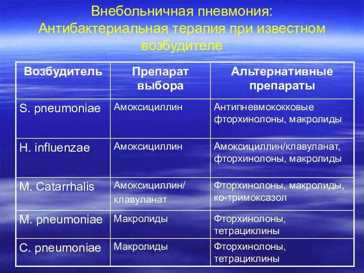 Внебольничная пневмония: Антибактериальная терапия при известном возбудителе