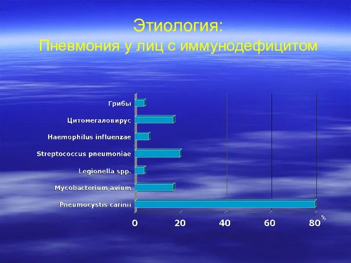 Этиология: Пневмония у лиц с иммунодефицитом