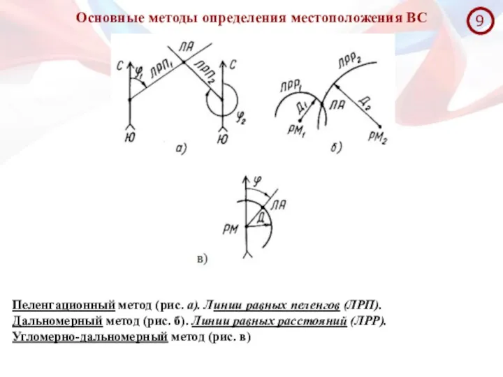 Основные методы определения местоположения ВС Пеленгационный метод (рис. а). Линии