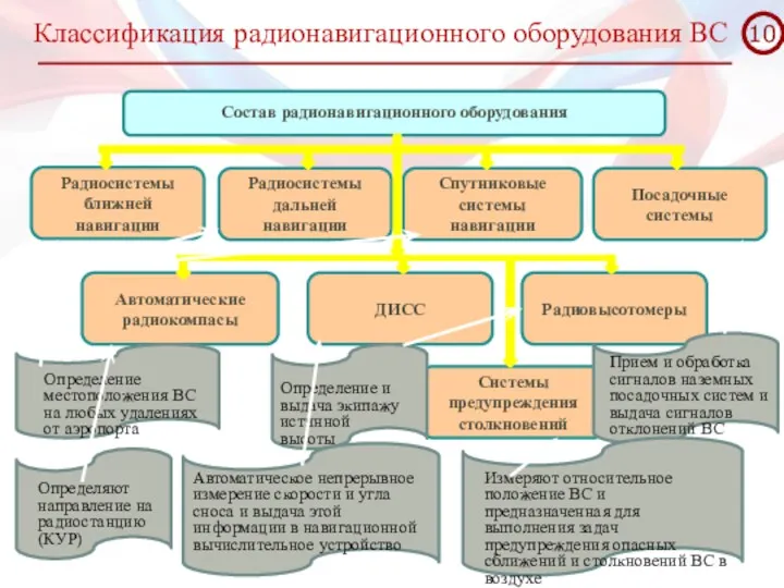 Классификация радионавигационного оборудования ВС