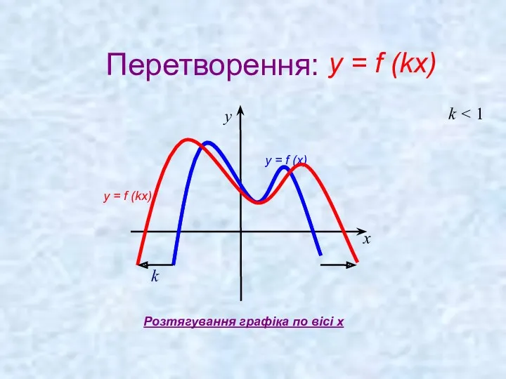 Перетворення: k k x y Розтягування графіка по вісі x