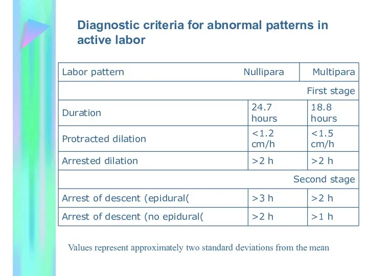 Diagnostic criteria for abnormal patterns in active labor Values represent