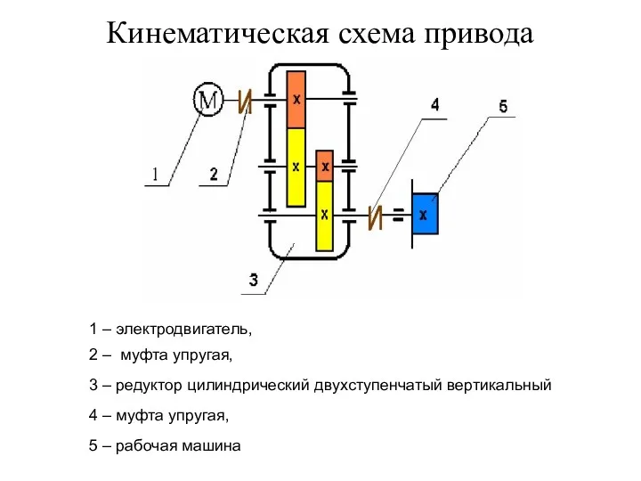 Кинематическая схема привода 1 – электродвигатель, 2 – муфта упругая,