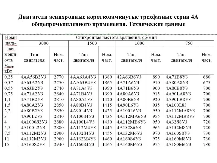 Двигатели асинхронные короткозамкнутые трехфазные серии 4А общепромышленного применения. Технические данные