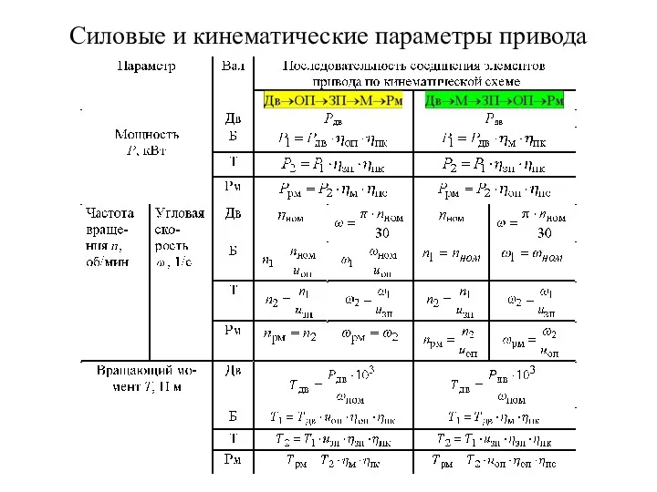 Силовые и кинематические параметры привода