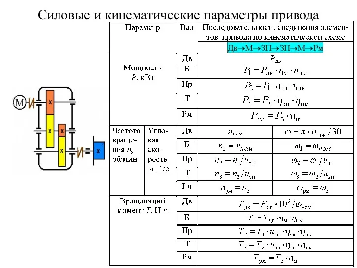 Силовые и кинематические параметры привода