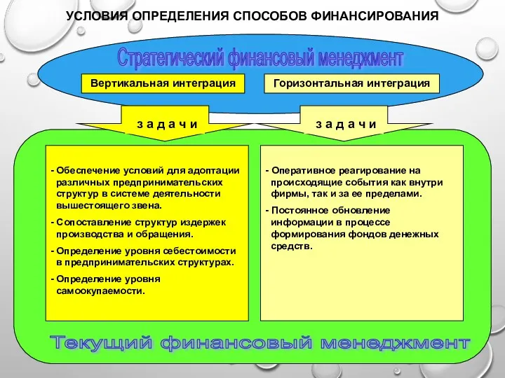 УСЛОВИЯ ОПРЕДЕЛЕНИЯ СПОСОБОВ ФИНАНСИРОВАНИЯ Вертикальная интеграция Горизонтальная интеграция