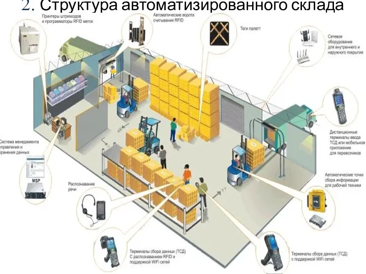 2. Структура автоматизированного склада