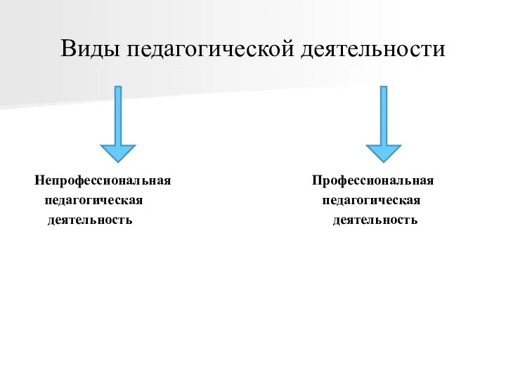 Виды педагогической деятельности Непрофессиональная Профессиональная педагогическая педагогическая деятельность деятельность