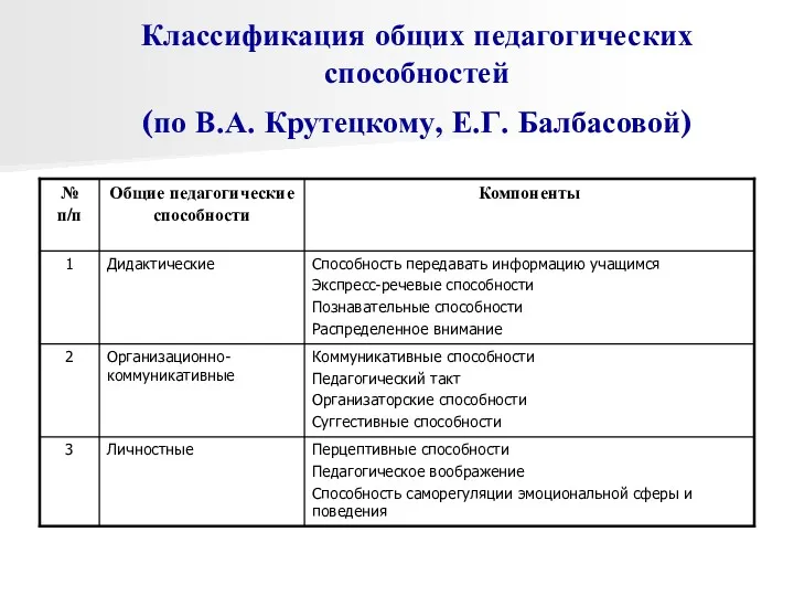 Классификация общих педагогических способностей (по В.А. Крутецкому, Е.Г. Балбасовой)